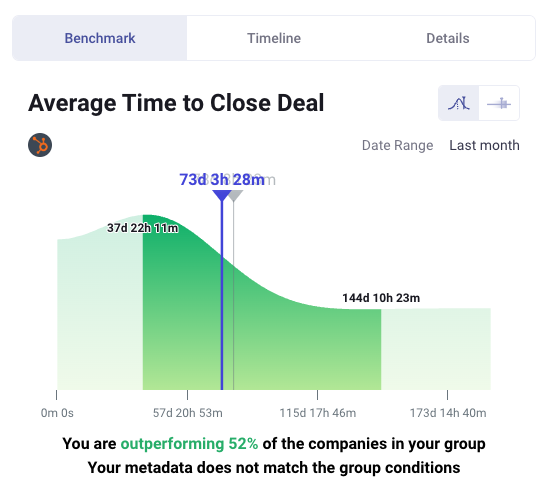 Average Tome to Close a Deal